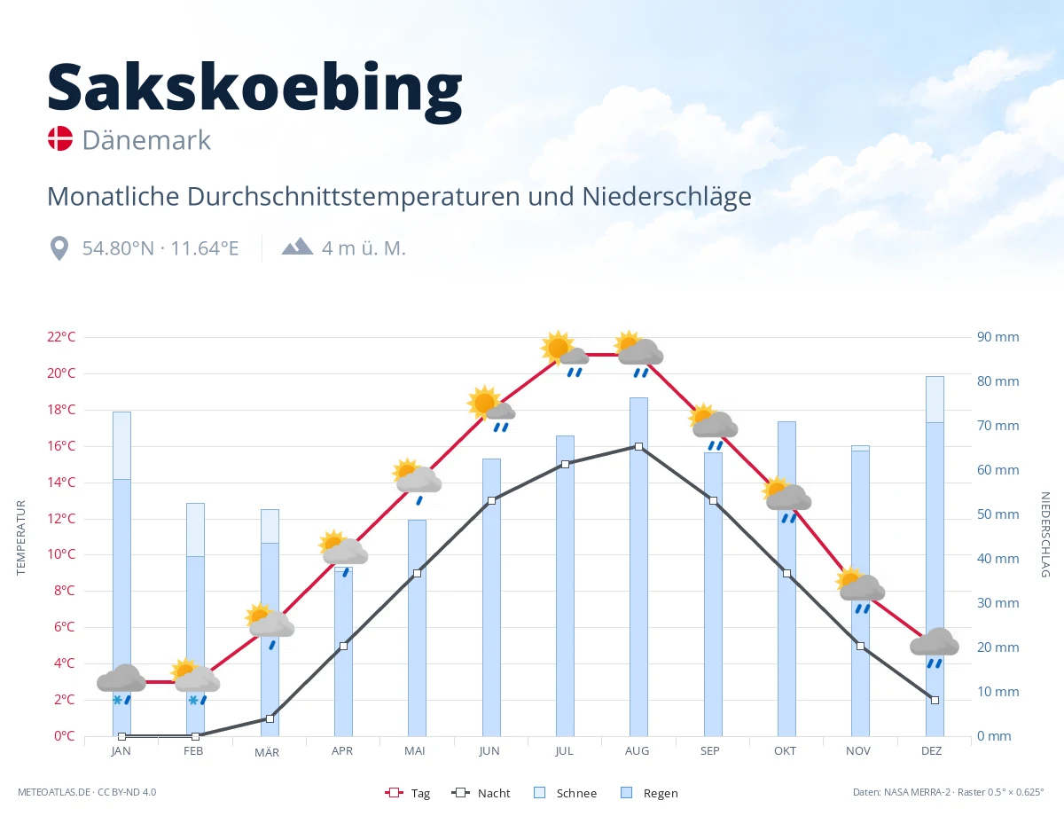 Sakskoebing - monatliche Durchschnittstemperaturen und Niederschläge