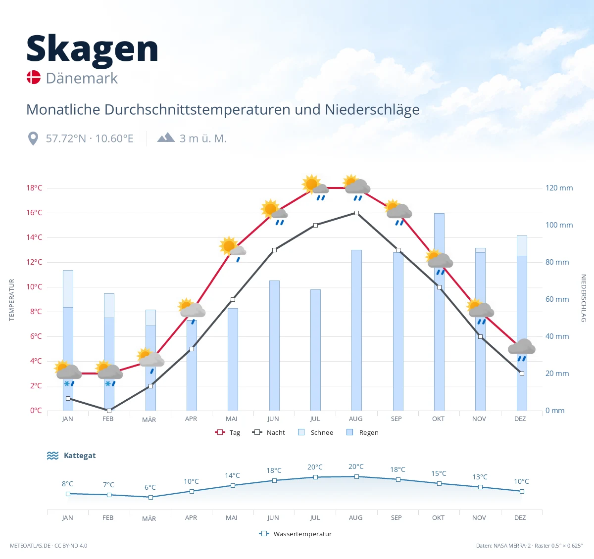 Skagen - monatliche Durchschnittstemperaturen und Niederschläge