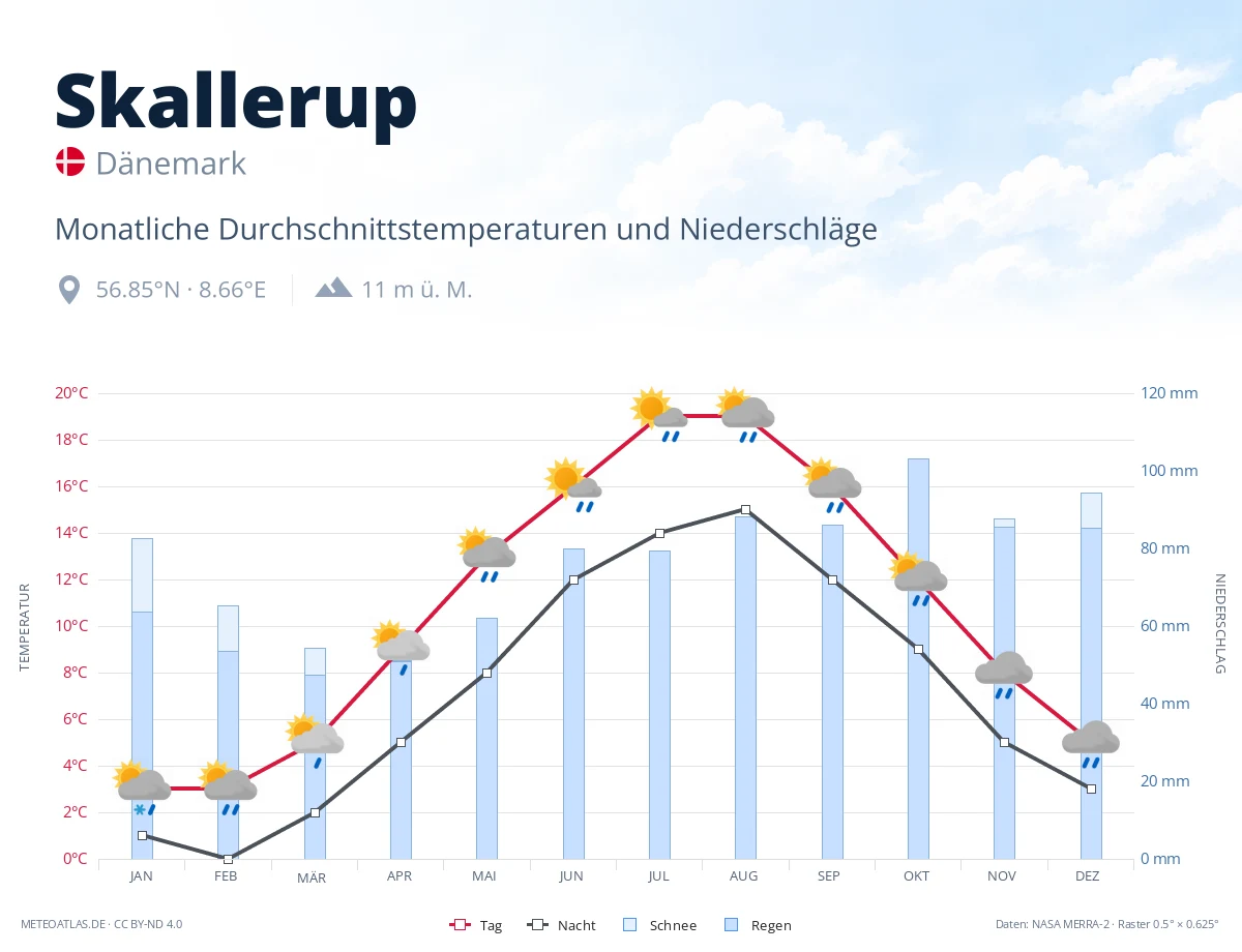 Skallerup - monatliche Durchschnittstemperaturen und Niederschläge