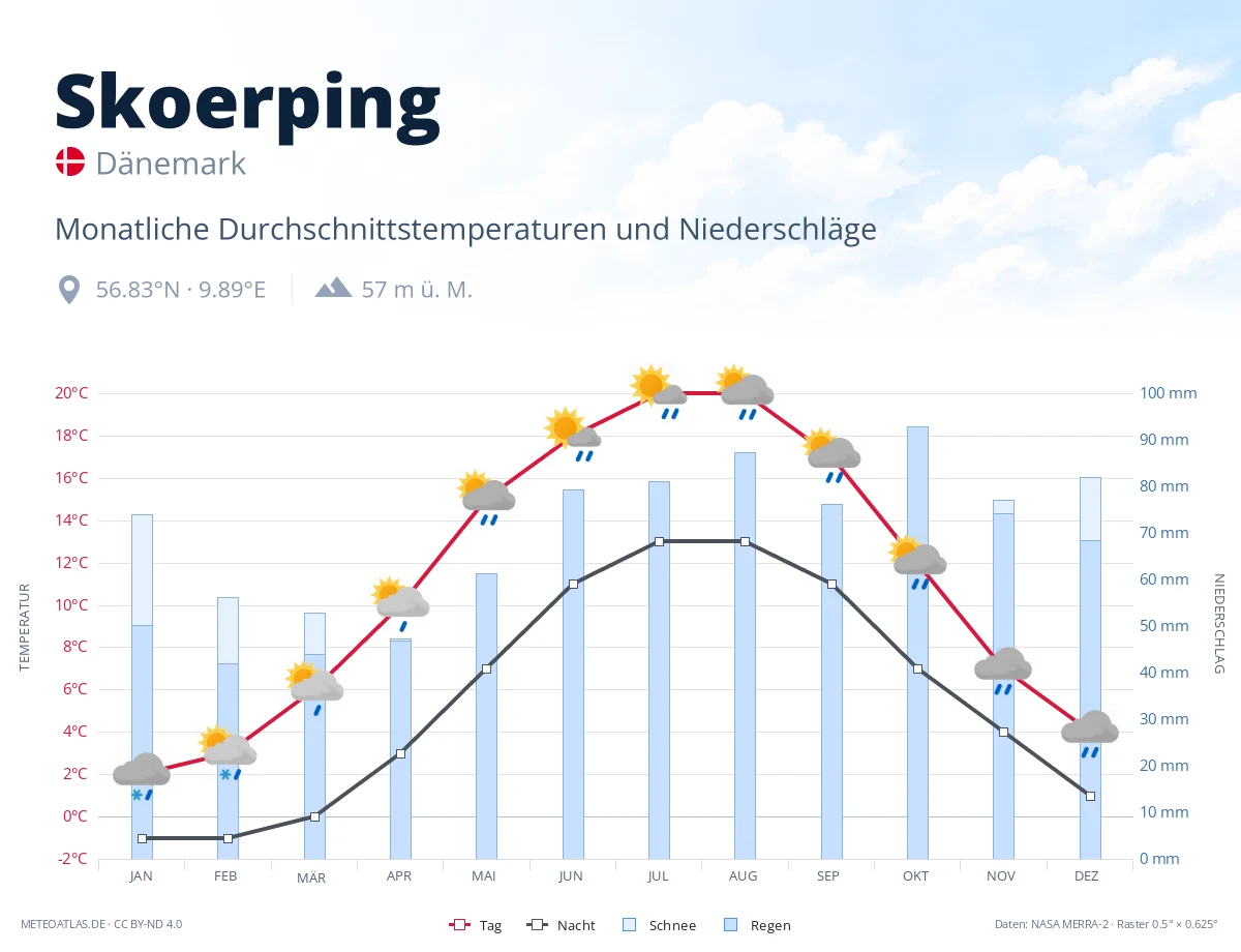 Skoerping - monatliche Durchschnittstemperaturen und Niederschläge