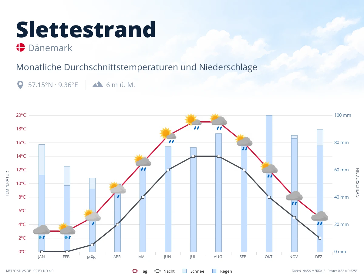 Slettestrand - monatliche Durchschnittstemperaturen und Niederschläge
