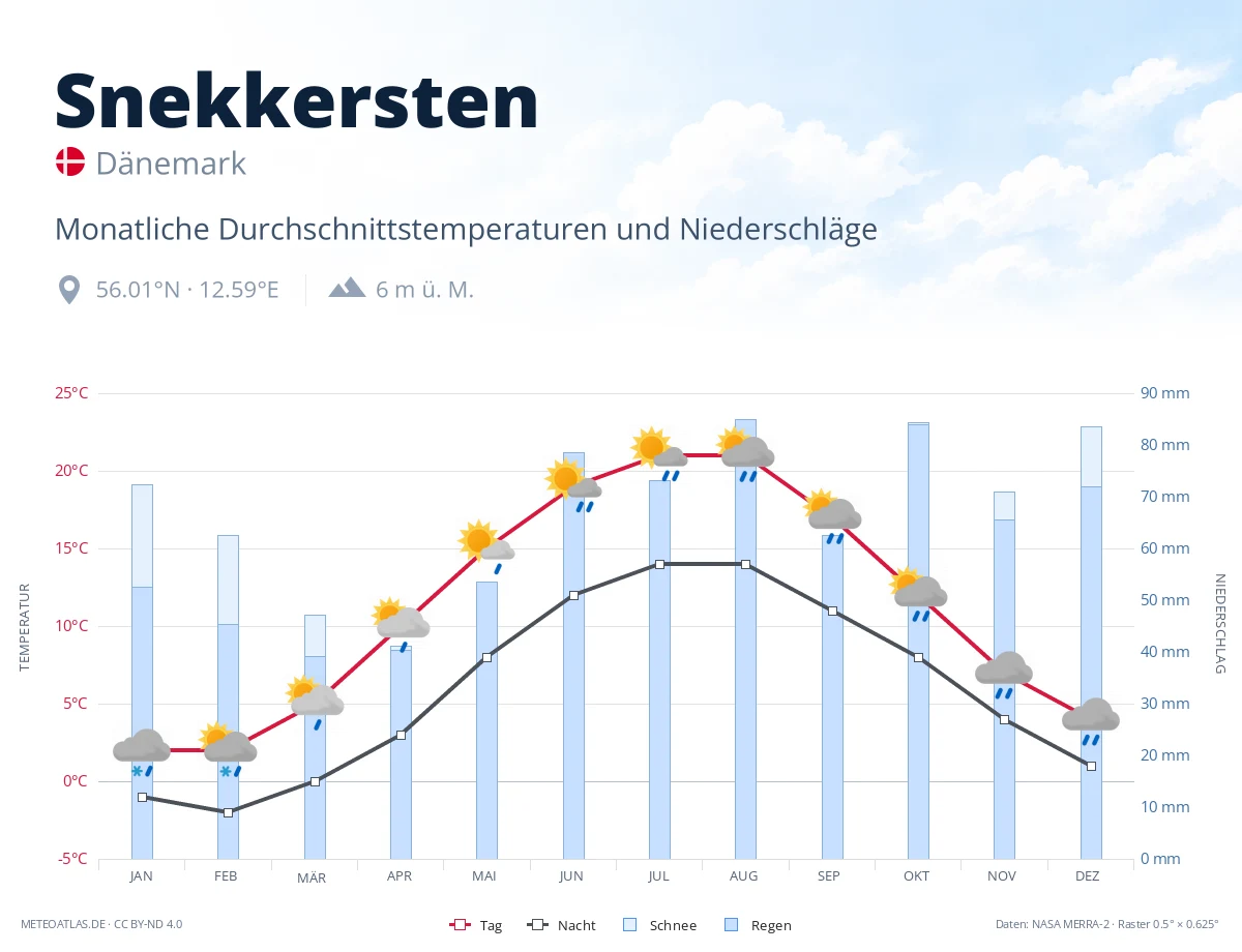 Snekkersten - monatliche Durchschnittstemperaturen und Niederschläge