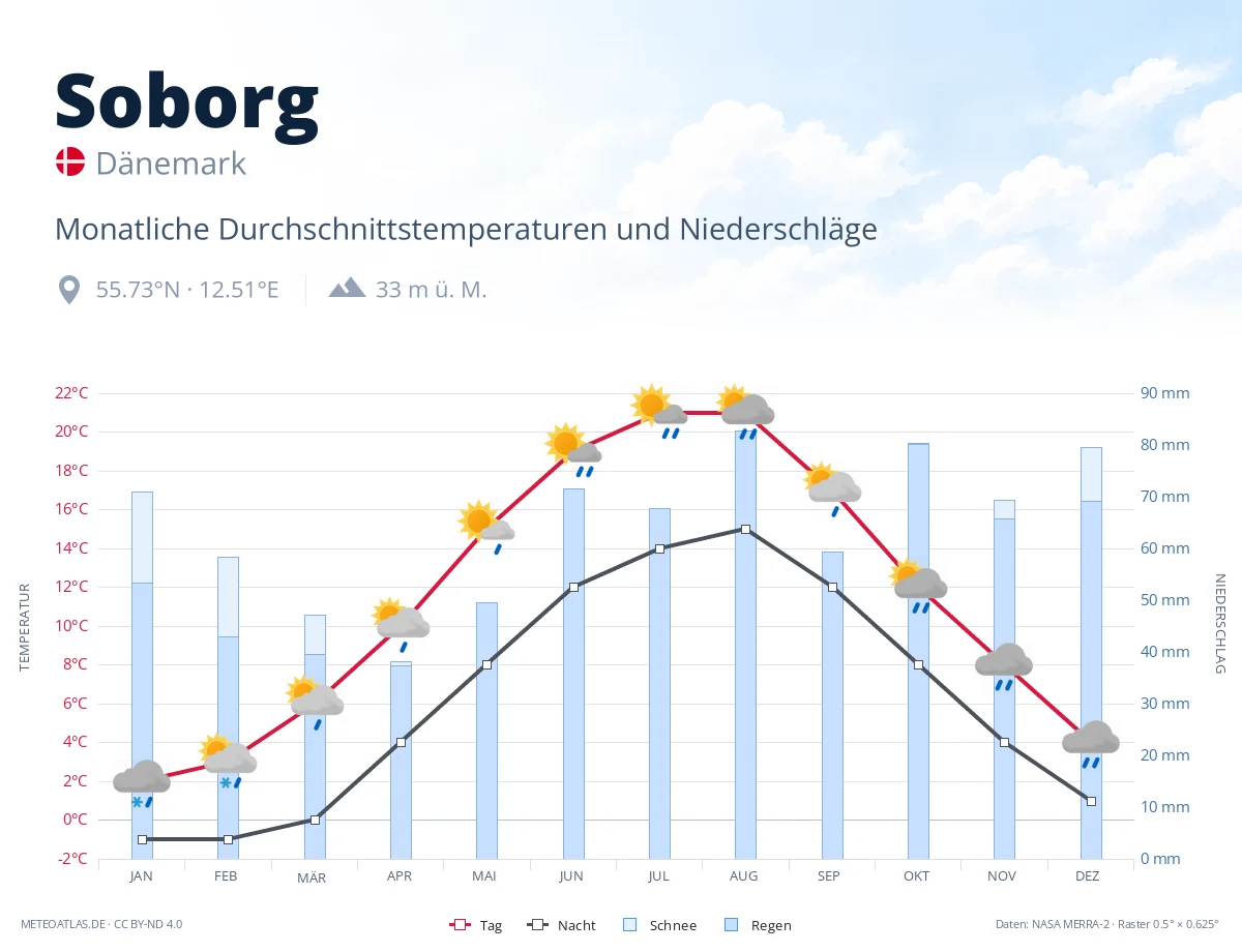 Soborg - monatliche Durchschnittstemperaturen und Niederschläge