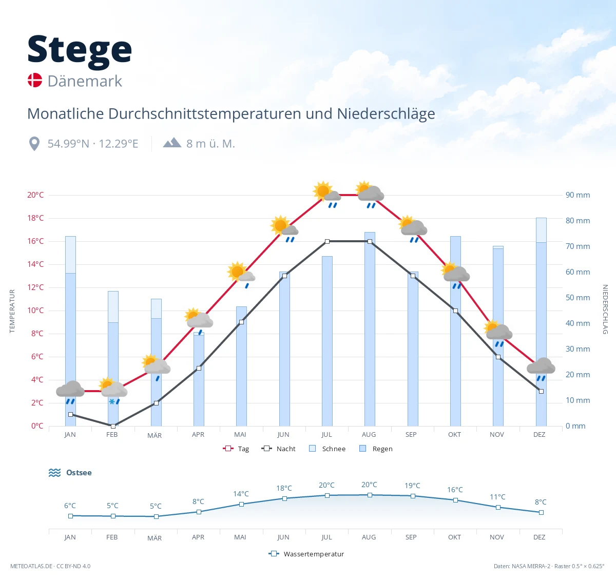 Stege - monatliche Durchschnittstemperaturen und Niederschläge