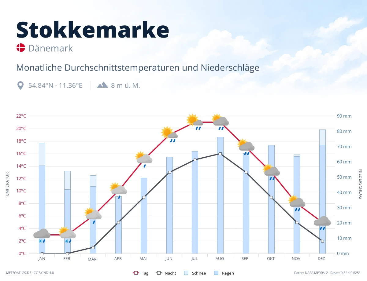 Stokkemarke - monatliche Durchschnittstemperaturen und Niederschläge