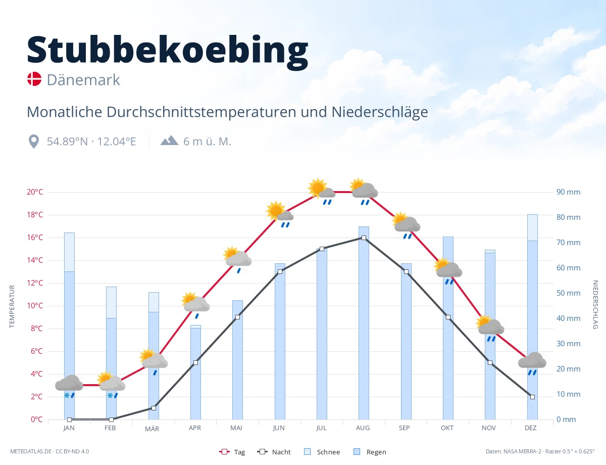 Stubbekoebing - monatliche Durchschnittstemperaturen und Niederschläge