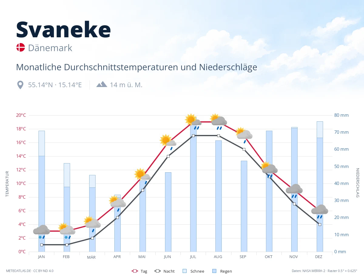 Svaneke - monatliche Durchschnittstemperaturen und Niederschläge
