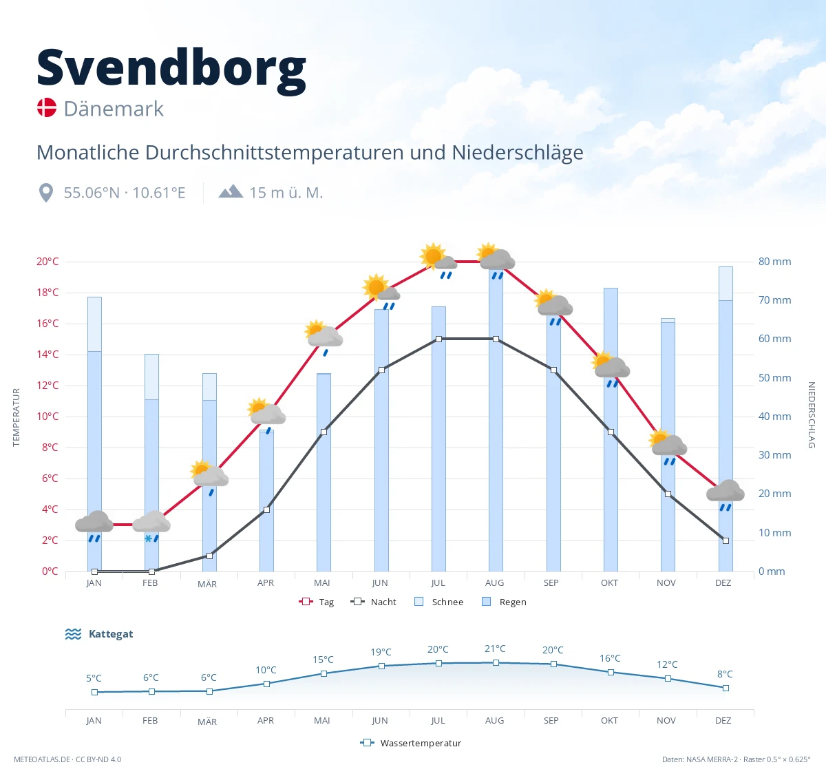 Svendborg - monatliche Durchschnittstemperaturen und Niederschläge