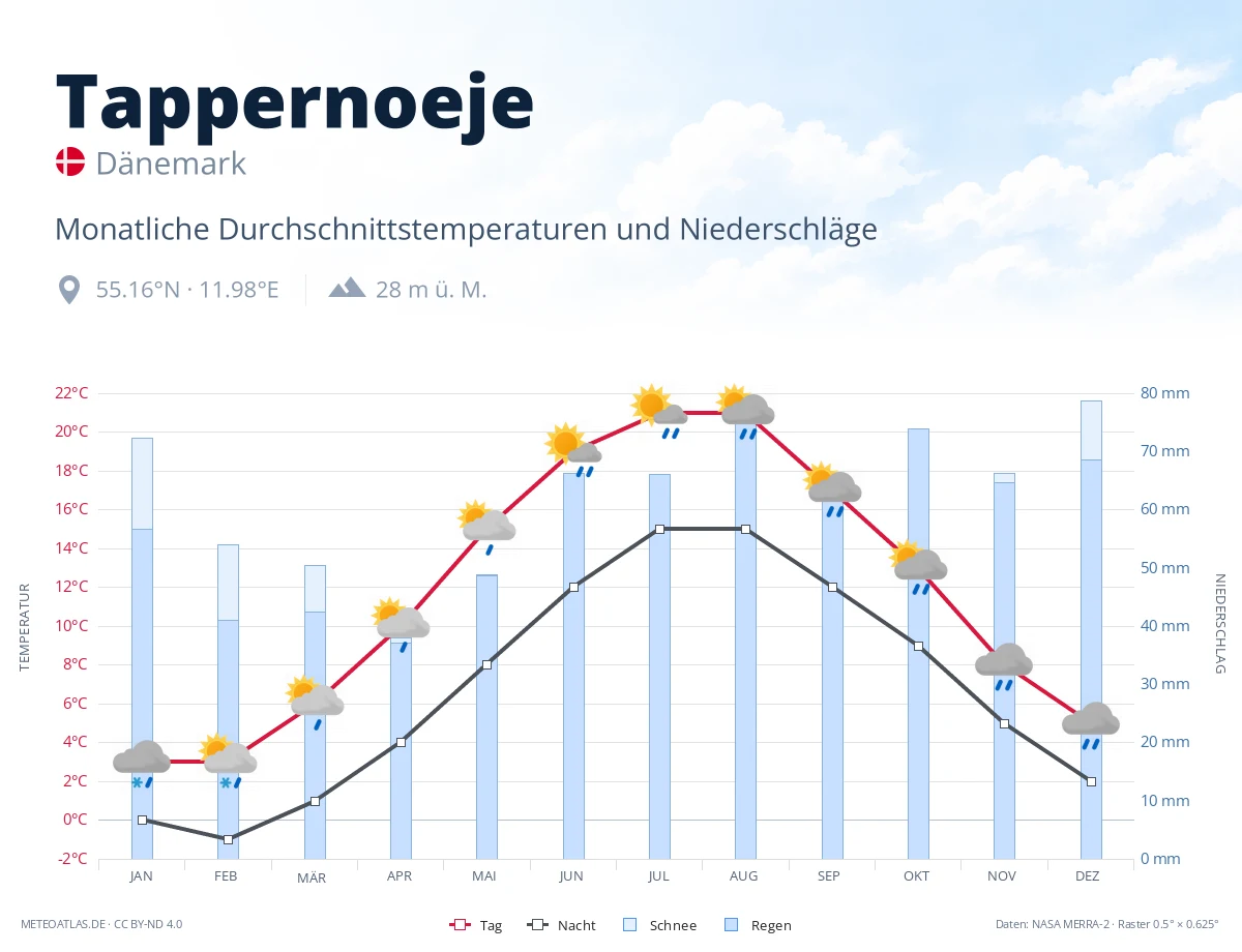 Tappernoeje - monatliche Durchschnittstemperaturen und Niederschläge