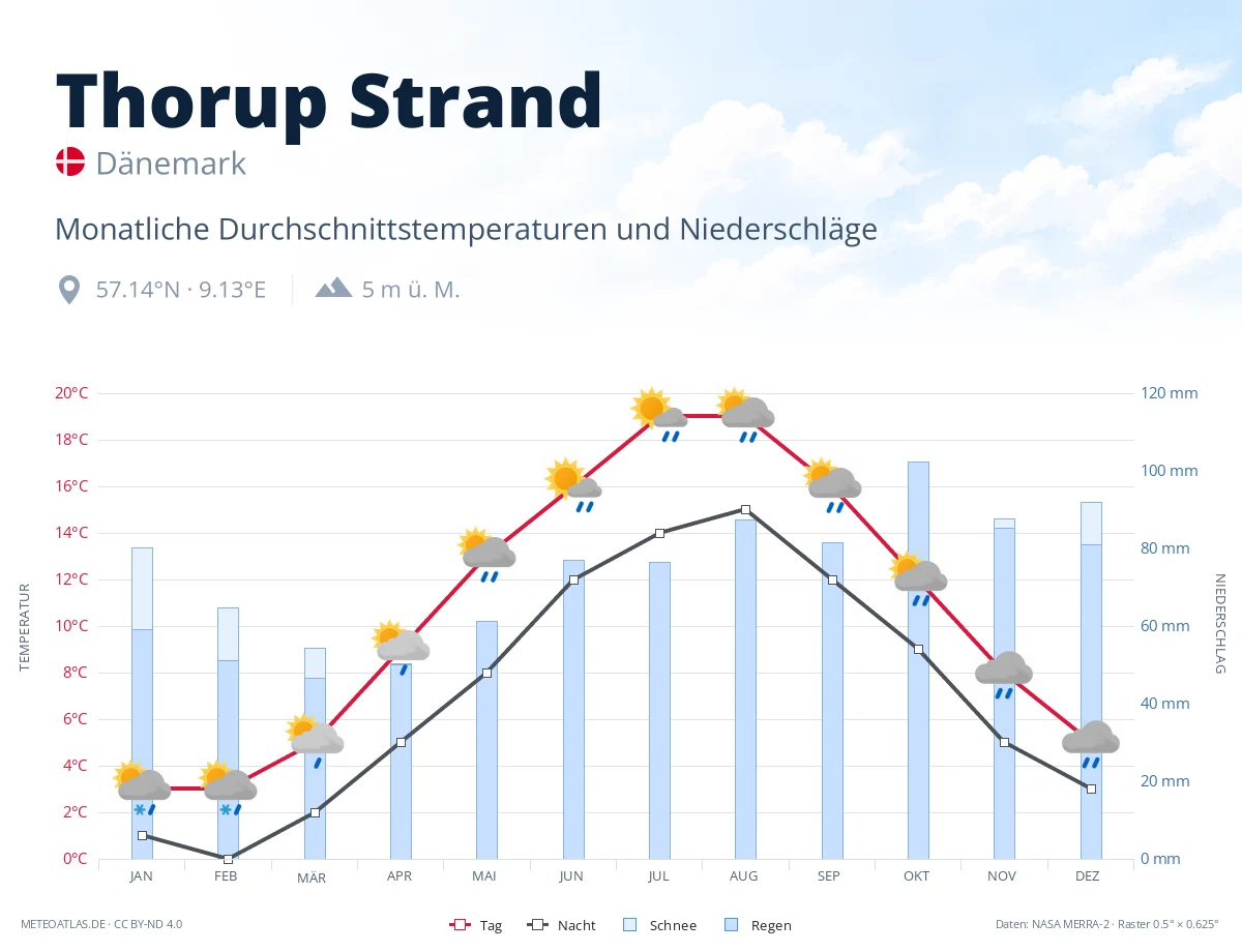 Thorup Strand - monatliche Durchschnittstemperaturen und Niederschläge