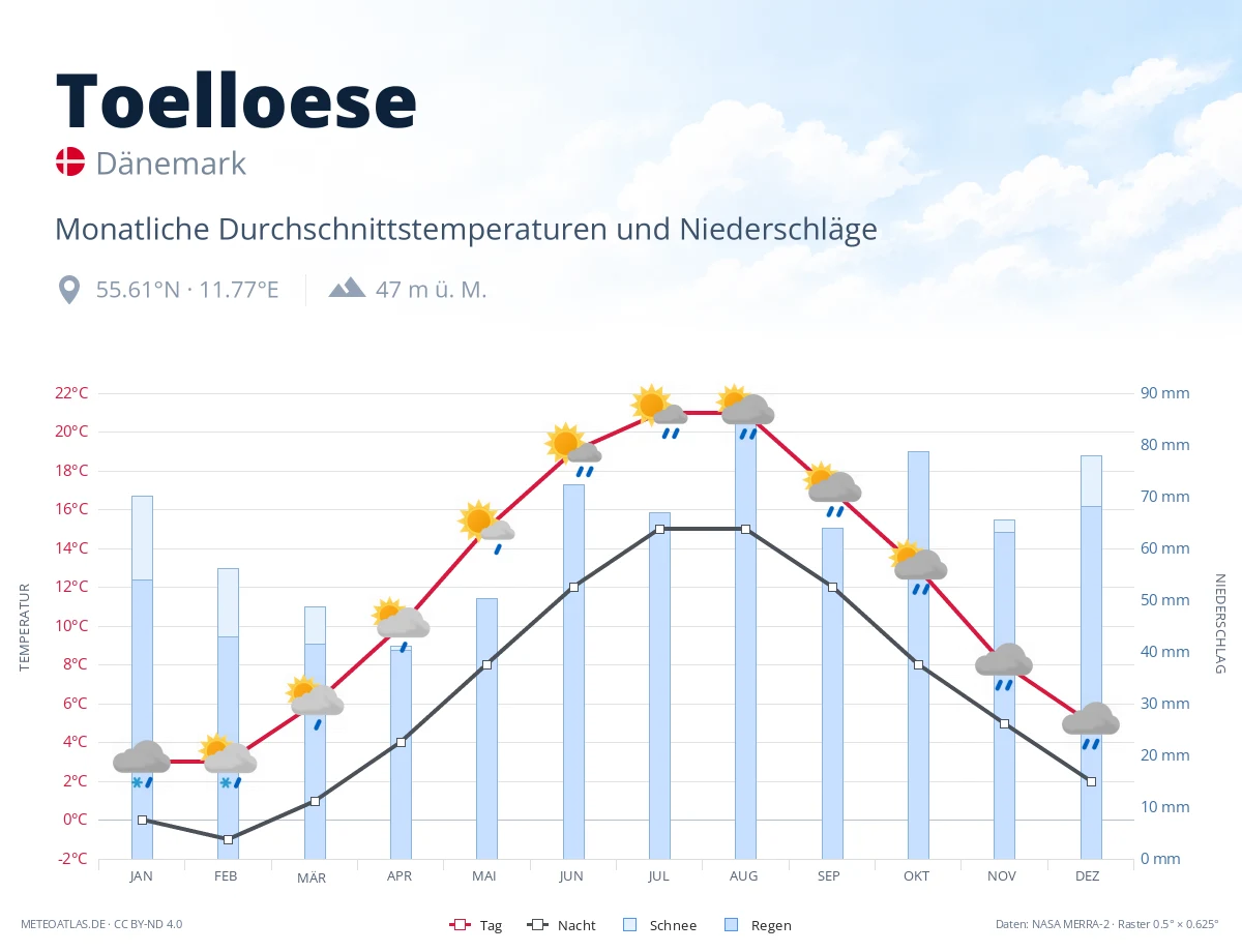 Toelloese - monatliche Durchschnittstemperaturen und Niederschläge