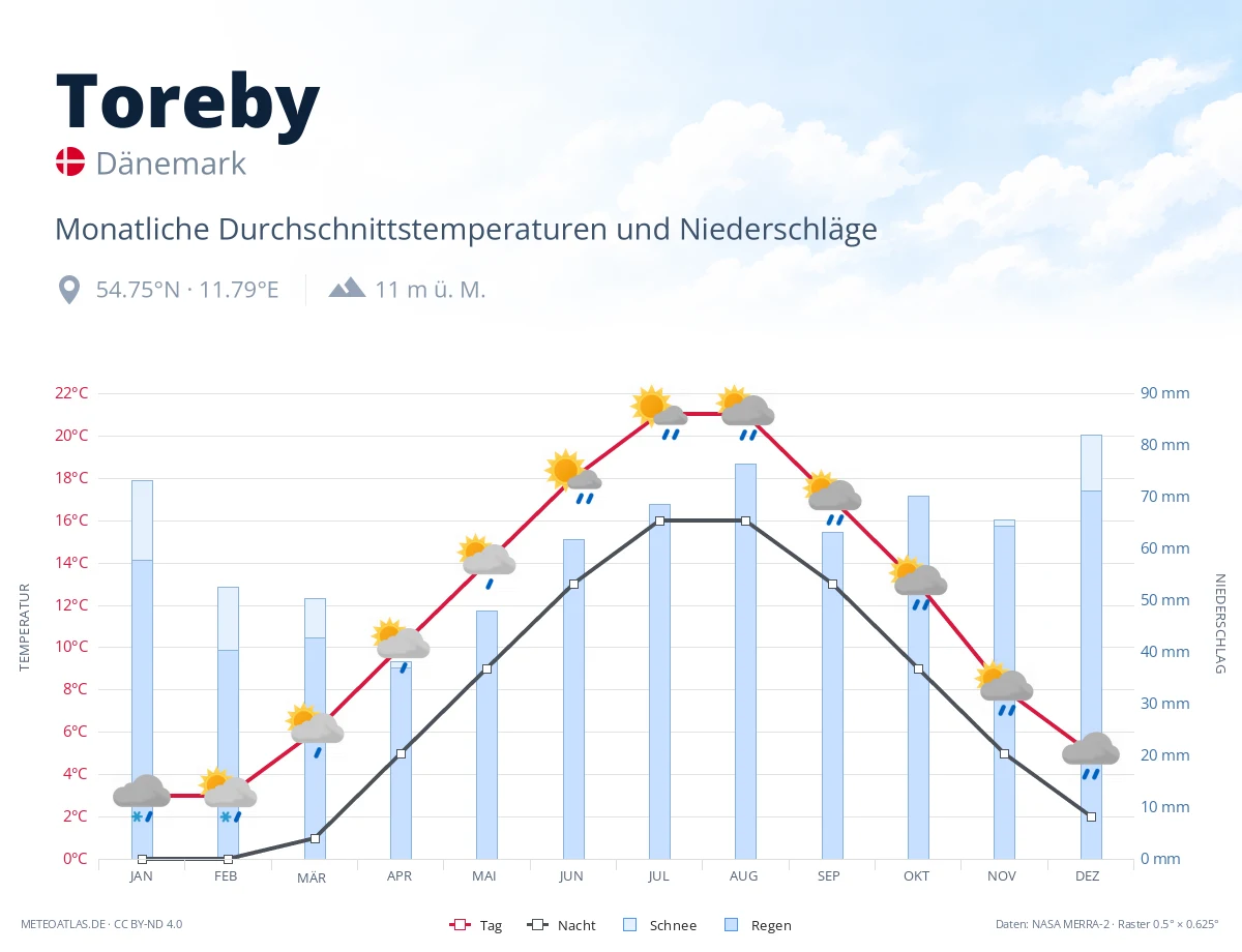 Toreby - monatliche Durchschnittstemperaturen und Niederschläge