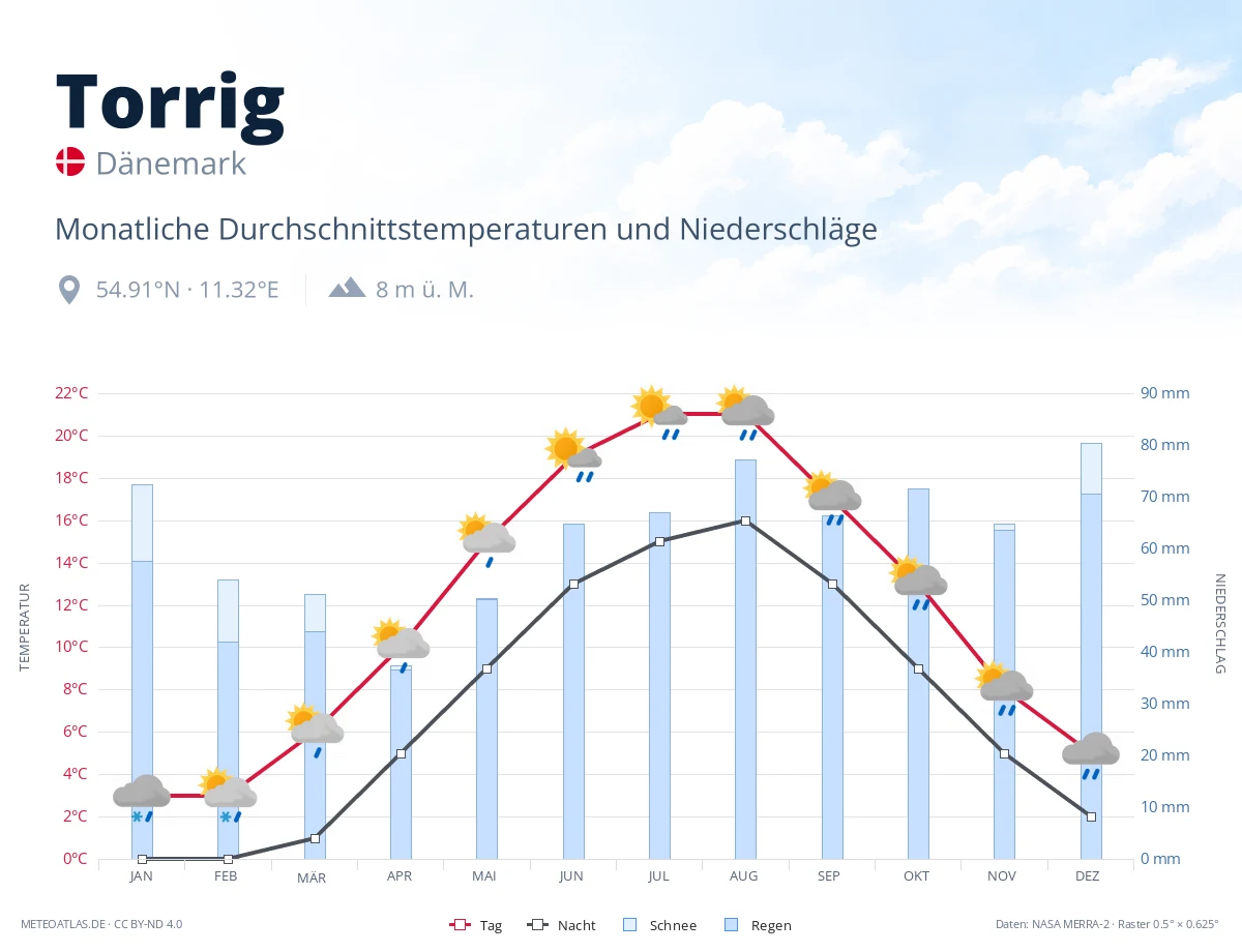 Torrig - monatliche Durchschnittstemperaturen und Niederschläge