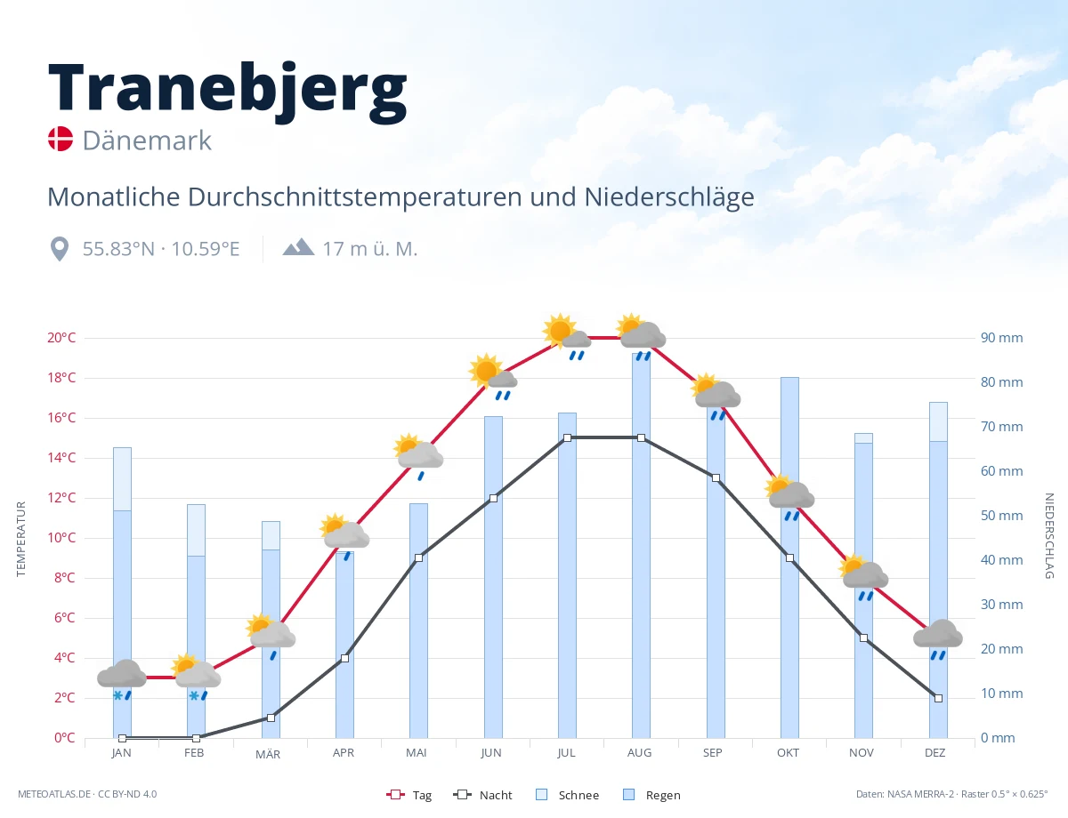 Tranebjerg - monatliche Durchschnittstemperaturen und Niederschläge