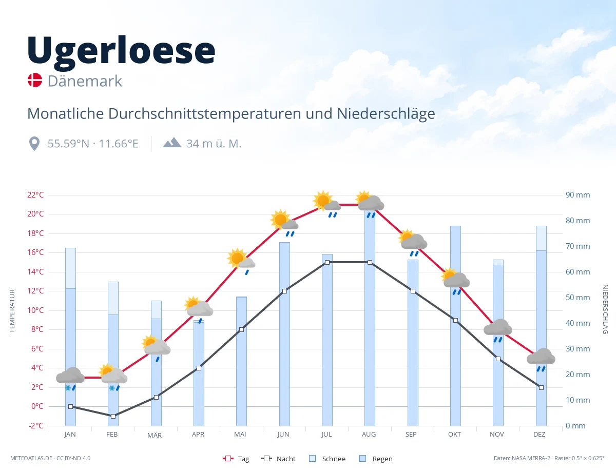 Ugerloese - monatliche Durchschnittstemperaturen und Niederschläge