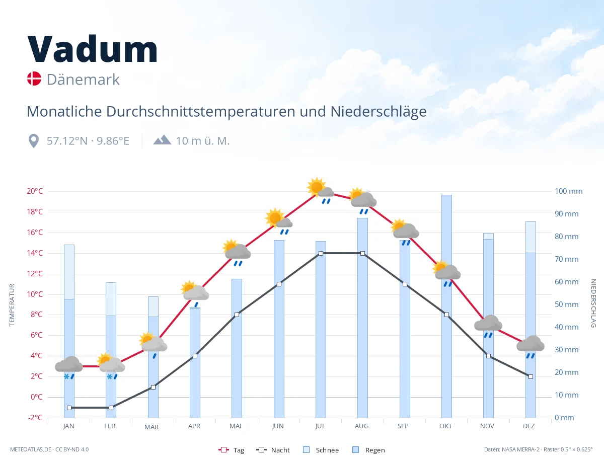 Vadum - monatliche Durchschnittstemperaturen und Niederschläge