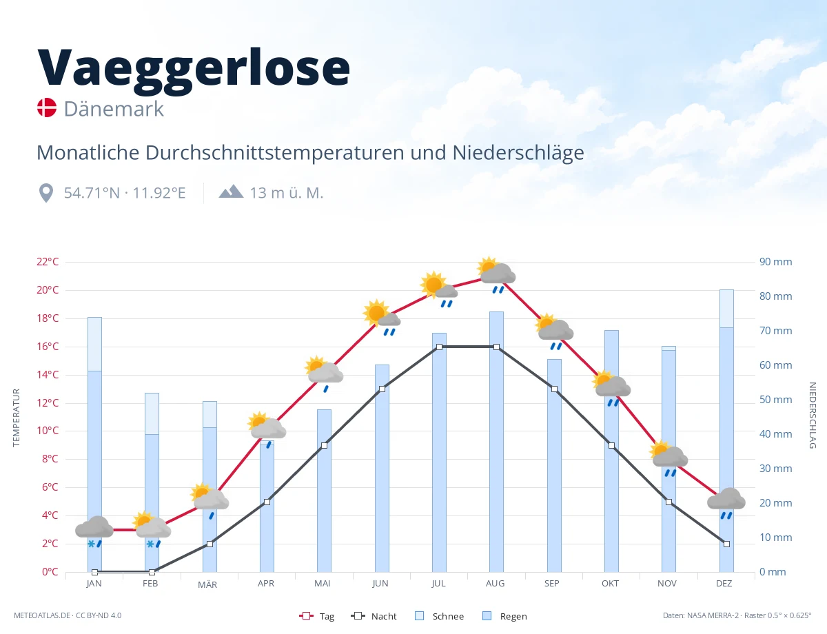 Vaeggerlose - monatliche Durchschnittstemperaturen und Niederschläge