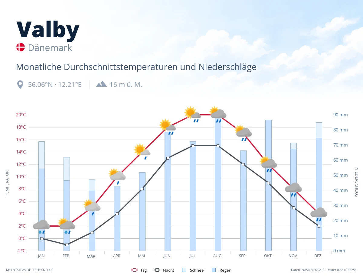 Valby - monatliche Durchschnittstemperaturen und Niederschläge