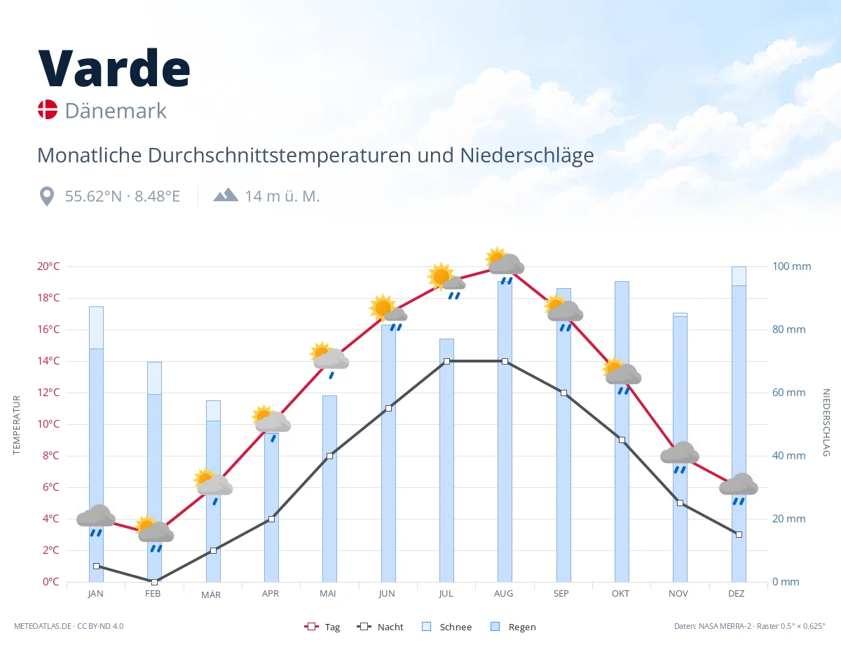 Varde - monatliche Durchschnittstemperaturen und Niederschläge