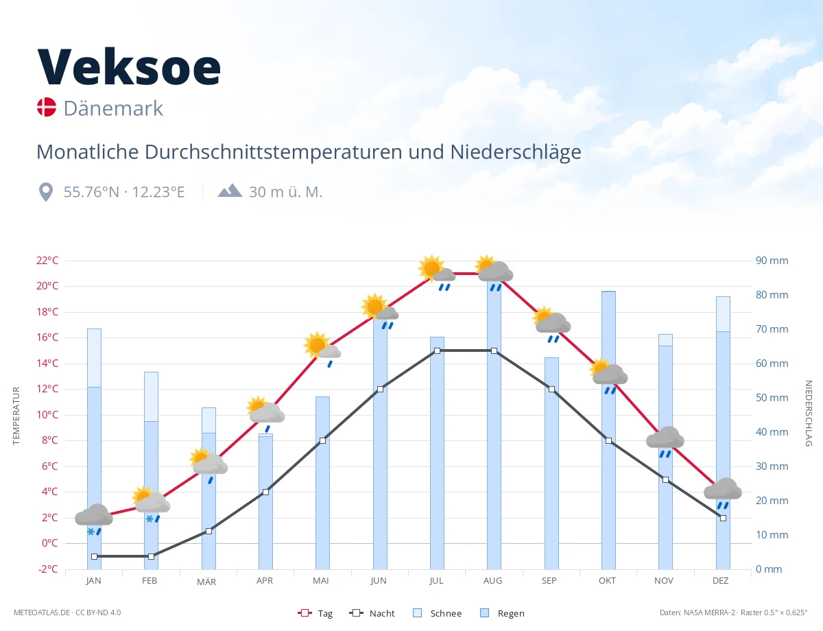 Veksoe - monatliche Durchschnittstemperaturen und Niederschläge