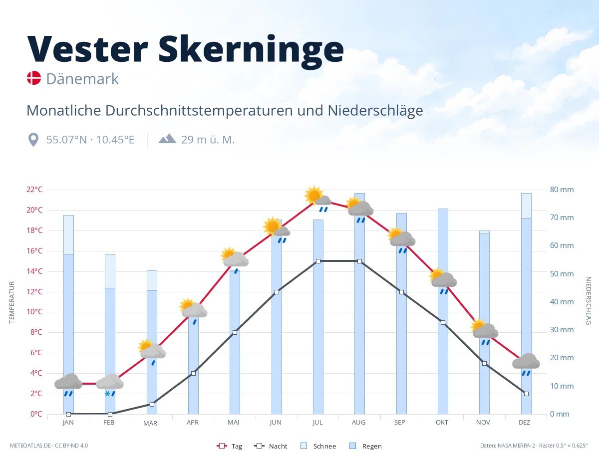 Vester Skerninge - monatliche Durchschnittstemperaturen und Niederschläge