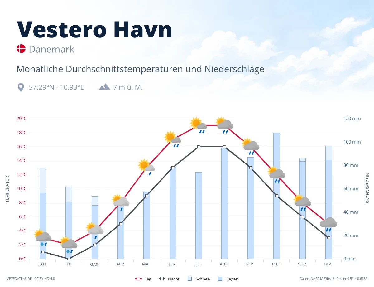 Vestero Havn - monatliche Durchschnittstemperaturen und Niederschläge