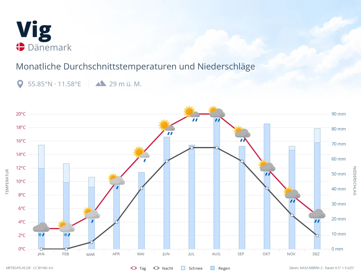 Vig - monatliche Durchschnittstemperaturen und Niederschläge