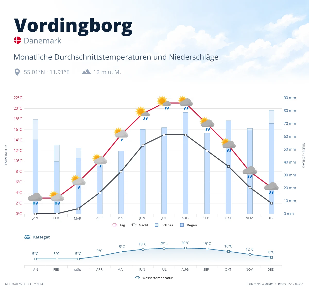 Vordingborg - monatliche Durchschnittstemperaturen und Niederschläge