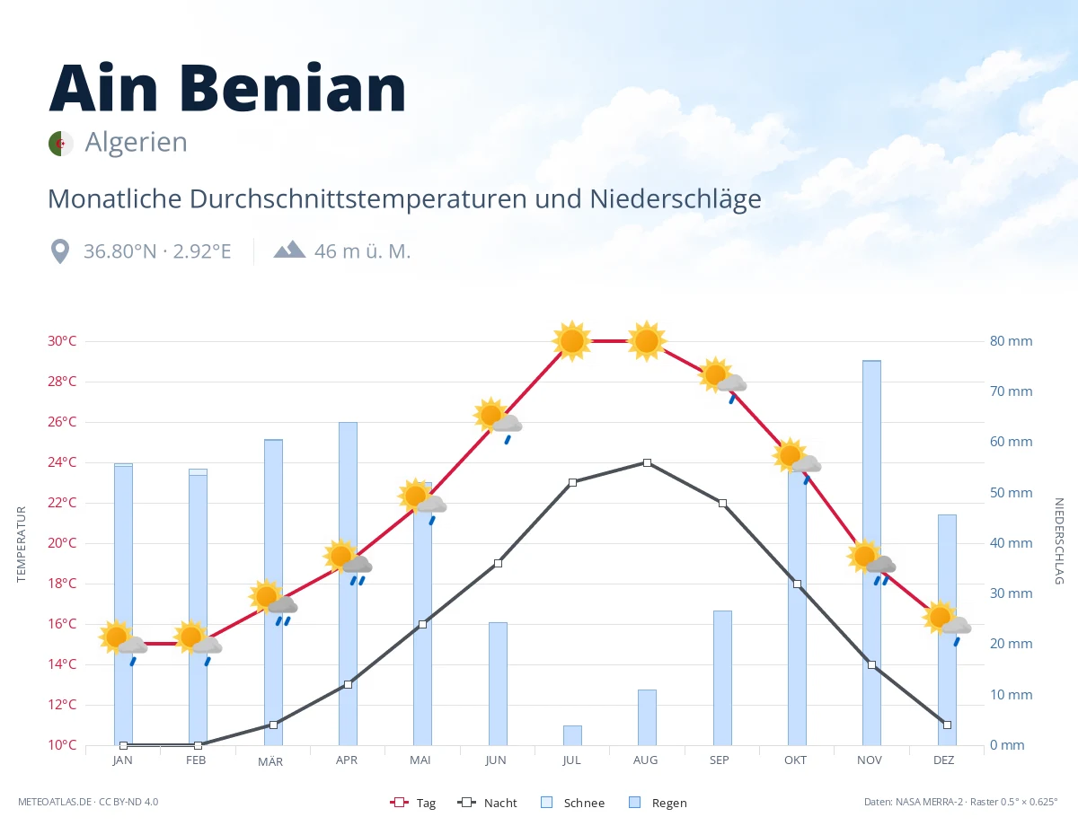 Ain Benian - monatliche Durchschnittstemperaturen und Niederschläge