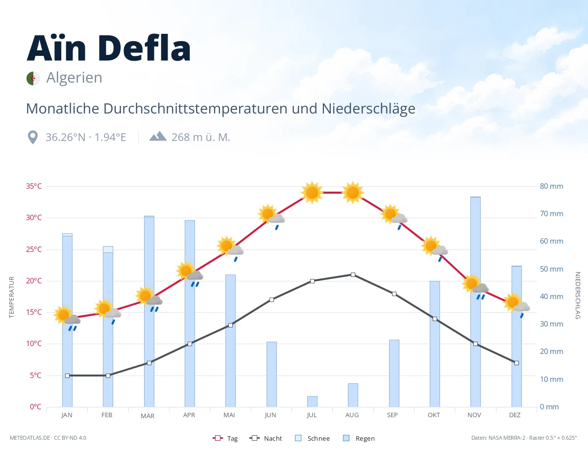 Aïn Defla - monatliche Durchschnittstemperaturen und Niederschläge