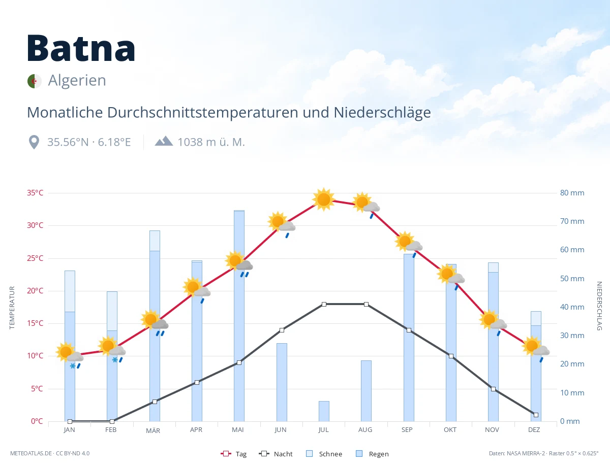 Batna - monatliche Durchschnittstemperaturen und Niederschläge