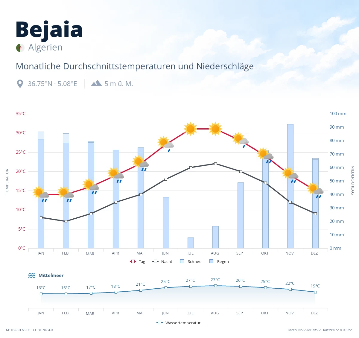 Bejaia - monatliche Durchschnittstemperaturen und Niederschläge