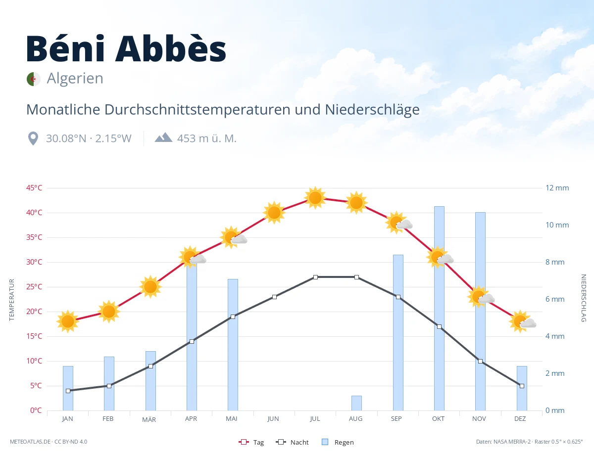 Béni Abbès - monatliche Durchschnittstemperaturen und Niederschläge