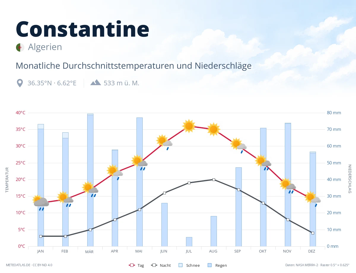 Constantine - monatliche Durchschnittstemperaturen und Niederschläge