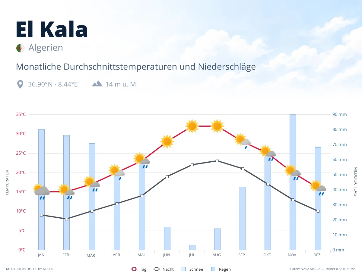 El Kala - monatliche Durchschnittstemperaturen und Niederschläge