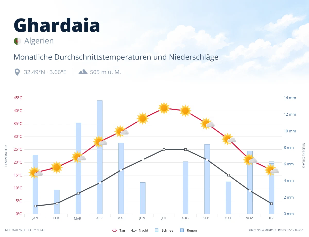 Ghardaia - monatliche Durchschnittstemperaturen und Niederschläge