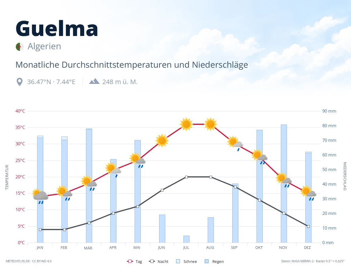Guelma - monatliche Durchschnittstemperaturen und Niederschläge
