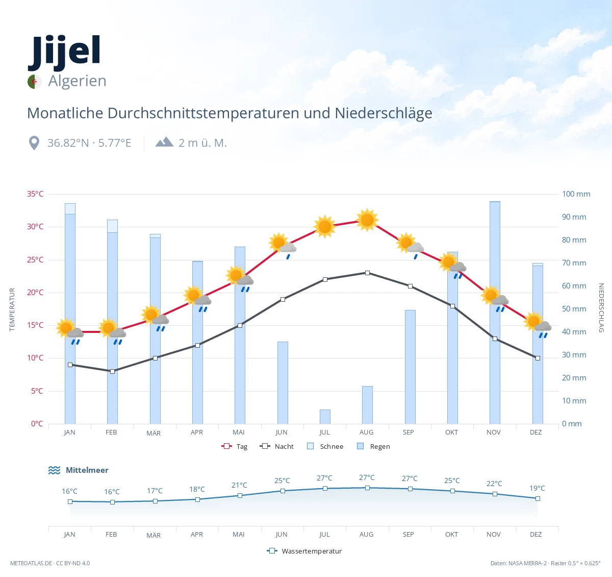 Jijel - monatliche Durchschnittstemperaturen und Niederschläge