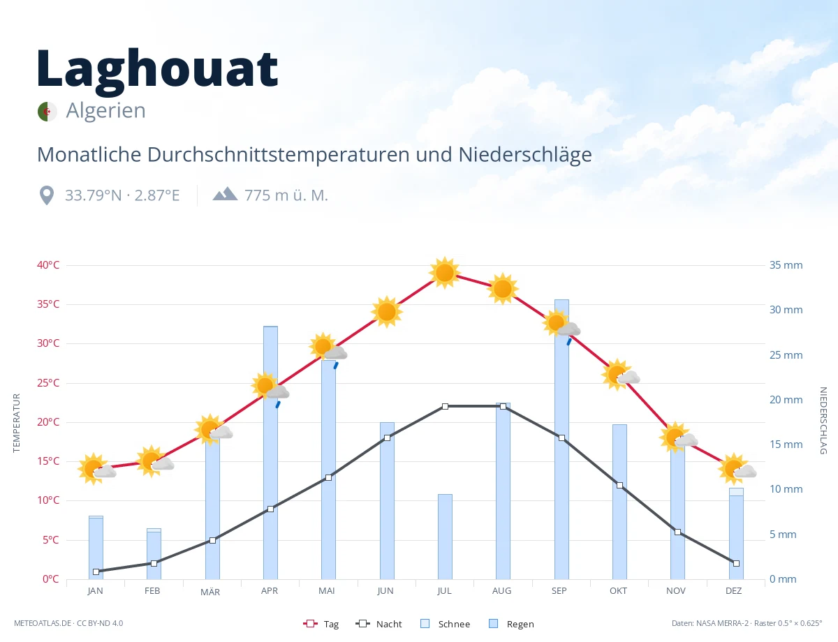 Laghouat - monatliche Durchschnittstemperaturen und Niederschläge