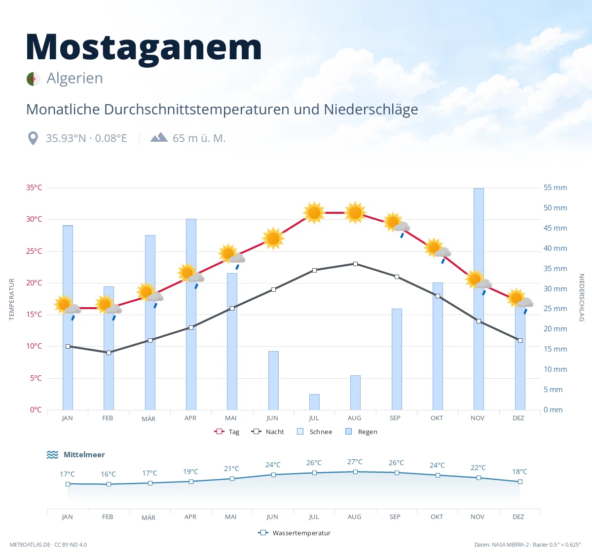 Mostaganem - monatliche Durchschnittstemperaturen und Niederschläge