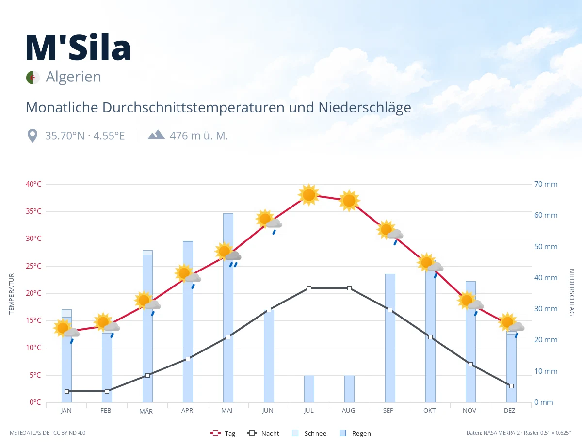 M'Sila - monatliche Durchschnittstemperaturen und Niederschläge