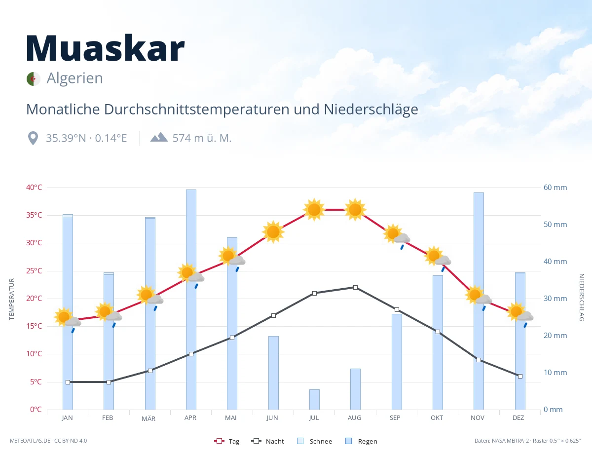Muaskar - monatliche Durchschnittstemperaturen und Niederschläge