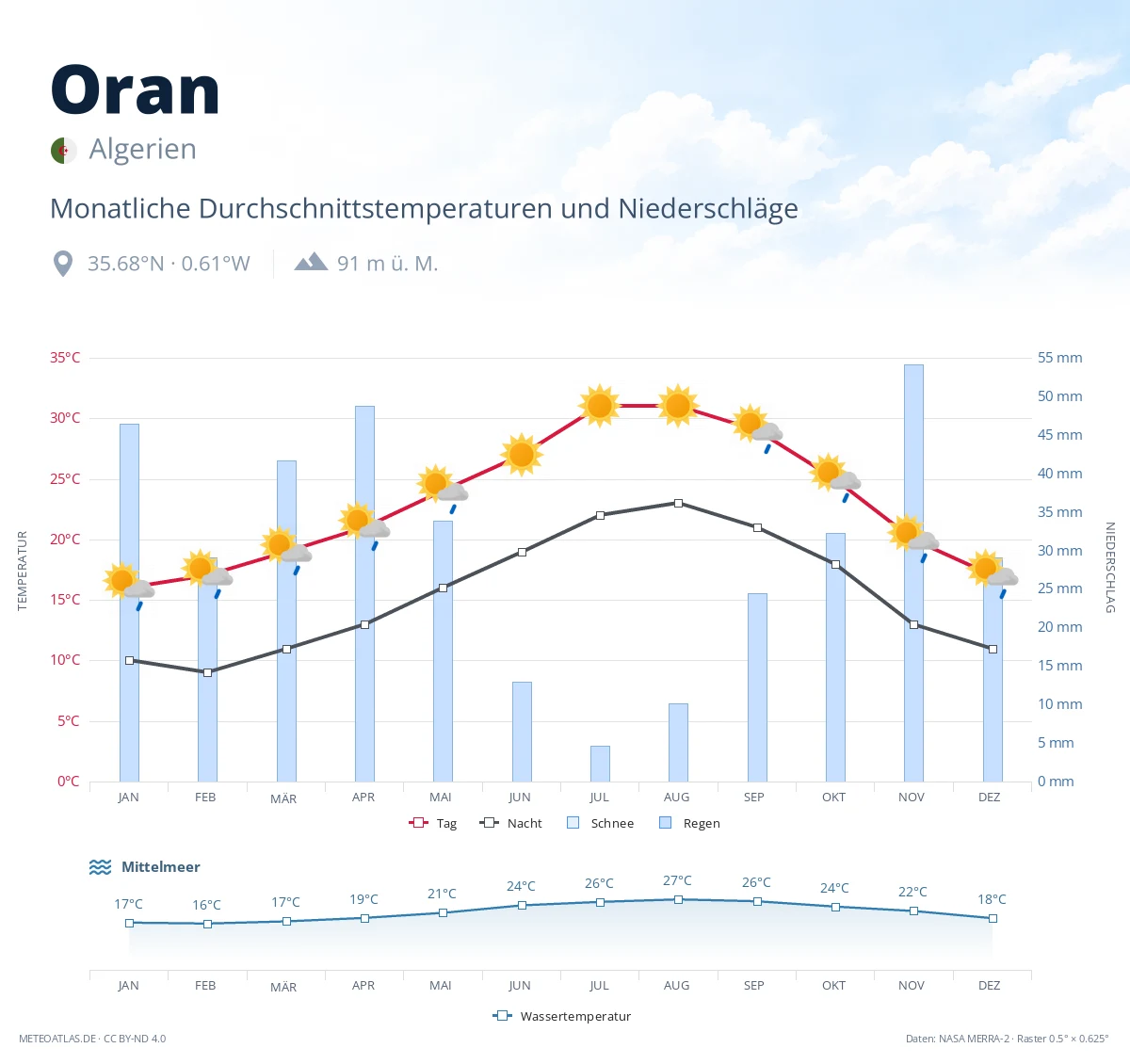 Oran - monatliche Durchschnittstemperaturen und Niederschläge