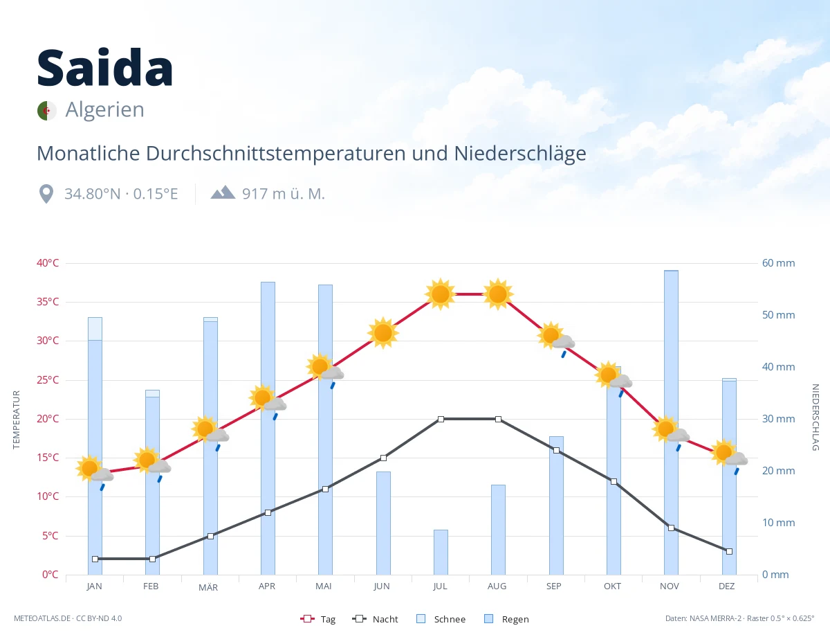 Saida - monatliche Durchschnittstemperaturen und Niederschläge