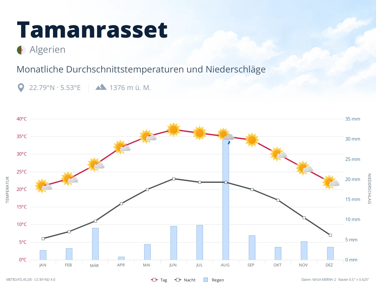 Tamanrasset - monatliche Durchschnittstemperaturen und Niederschläge