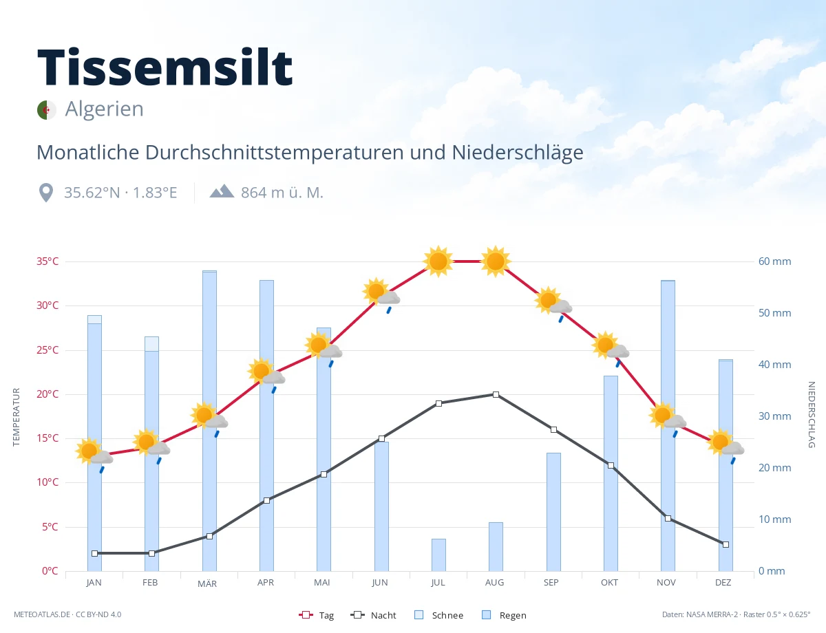 Tissemsilt - monatliche Durchschnittstemperaturen und Niederschläge