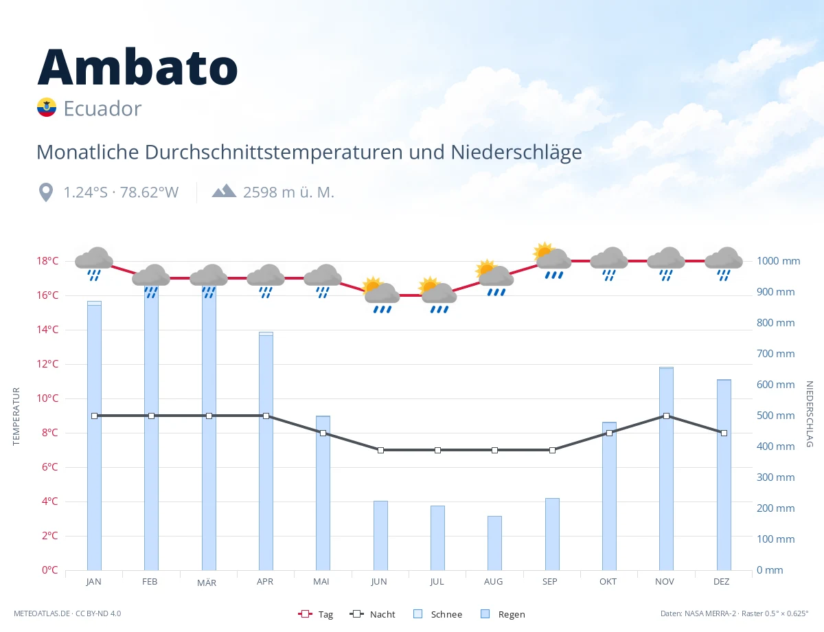 Ambato - monatliche Durchschnittstemperaturen und Niederschläge
