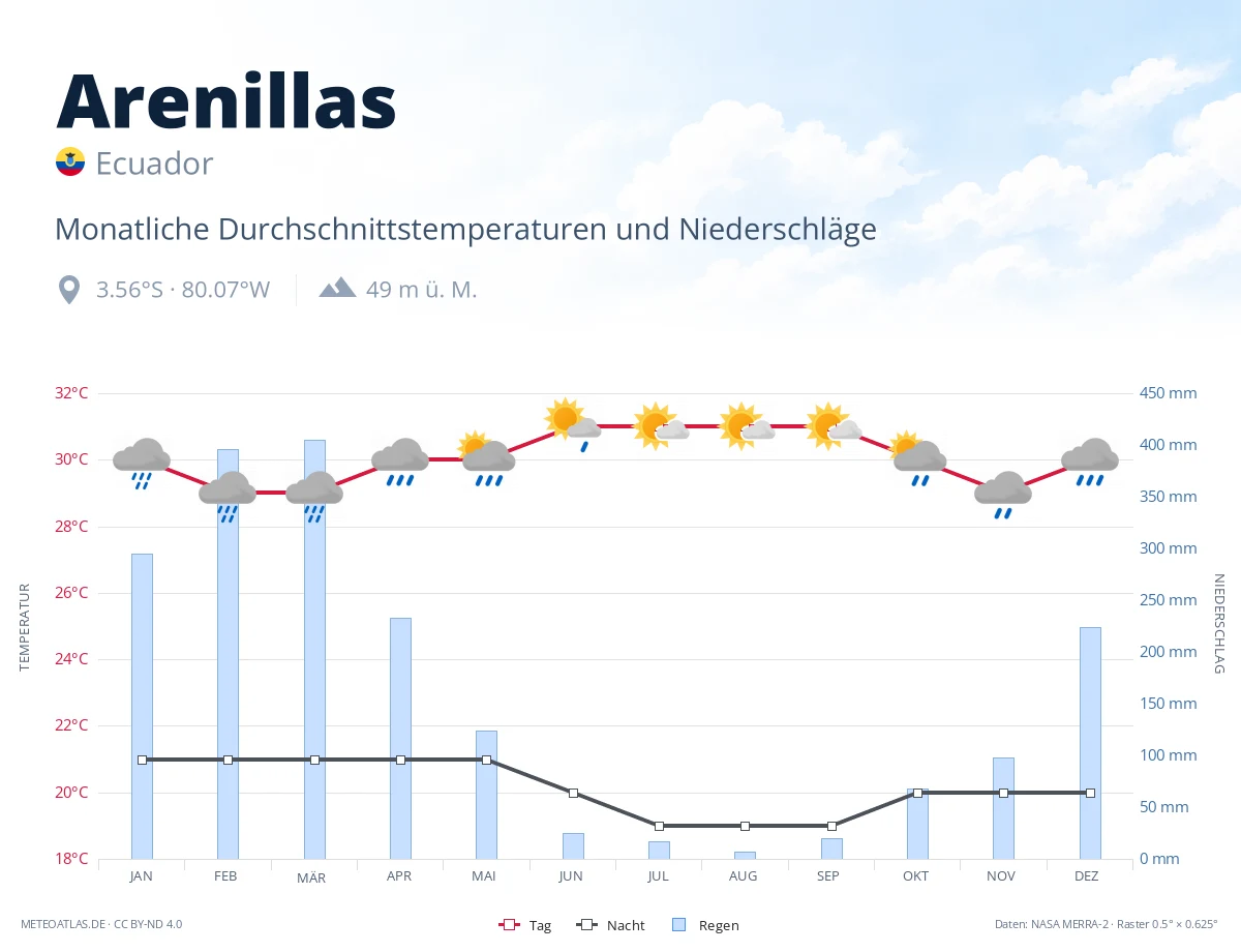 Arenillas - monatliche Durchschnittstemperaturen und Niederschläge