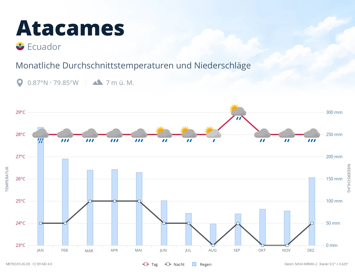Atacames - monatliche Durchschnittstemperaturen und Niederschläge