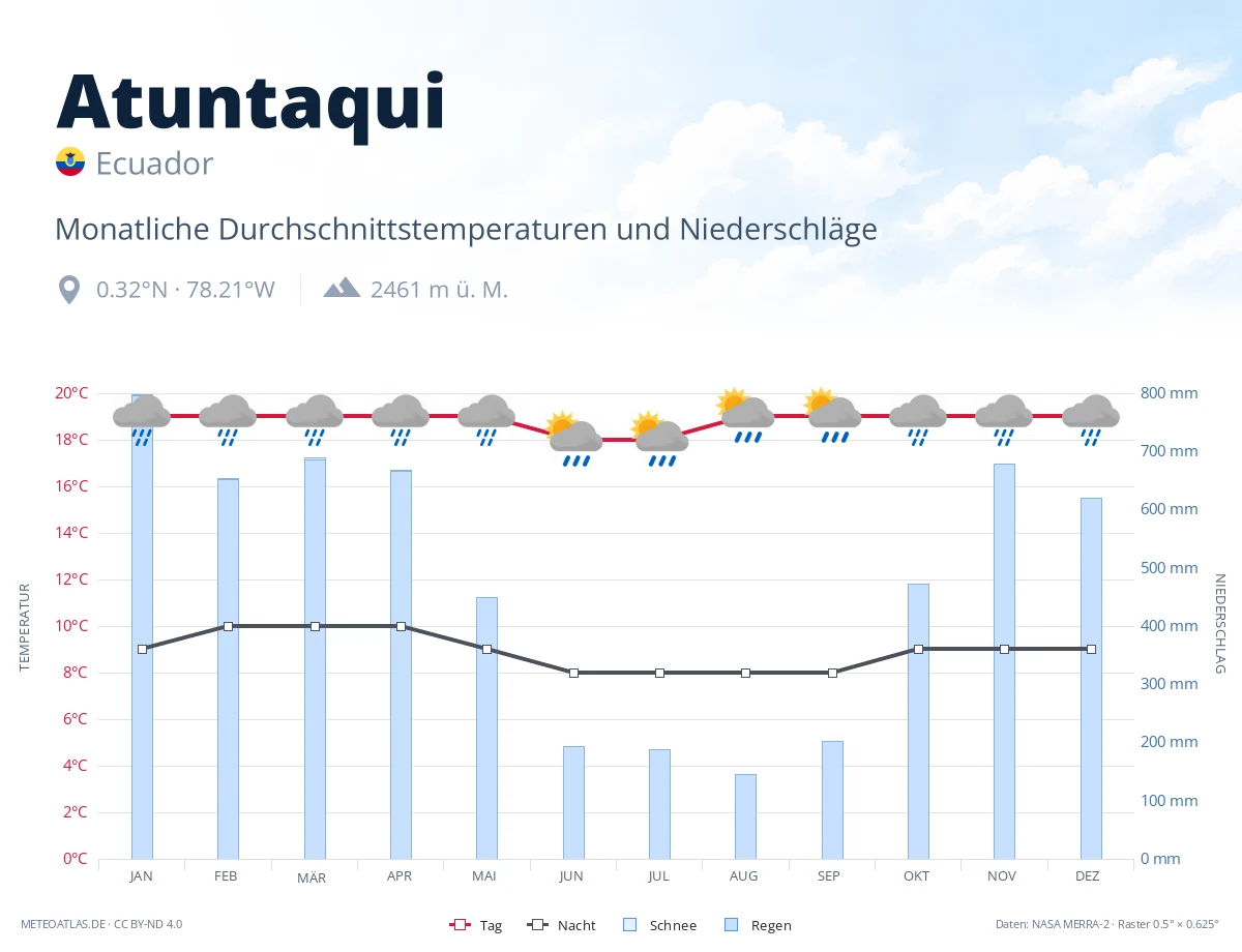 Atuntaqui - monatliche Durchschnittstemperaturen und Niederschläge